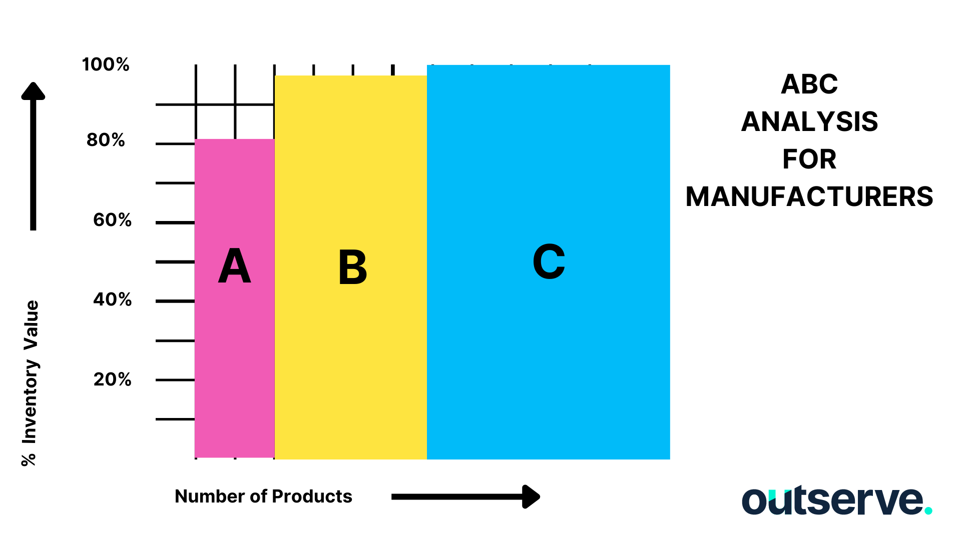 ABC Analysis for Manufaturers