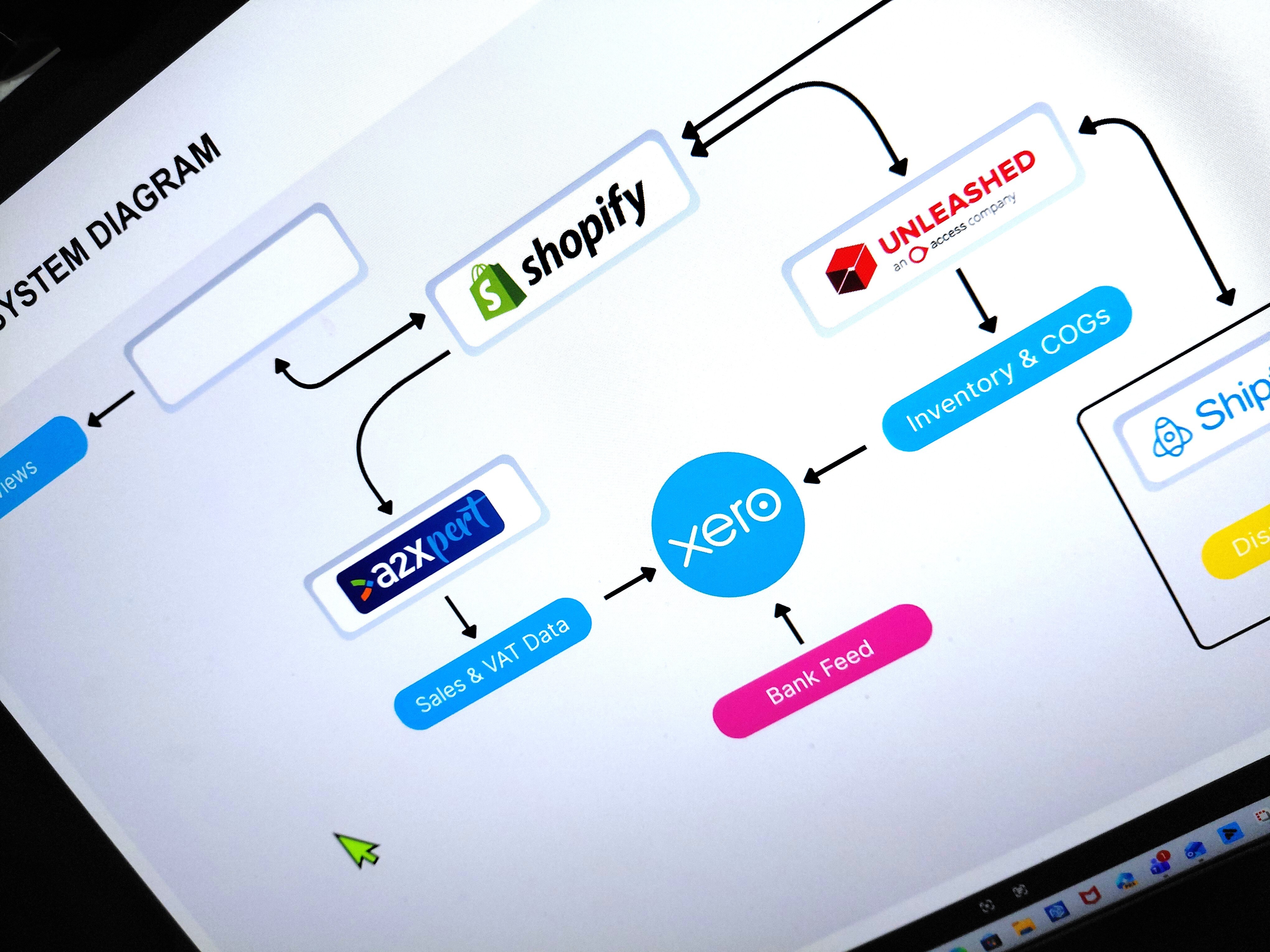 Why Specialist Ecommerce Accountants Are Essential for Product Based Businesses