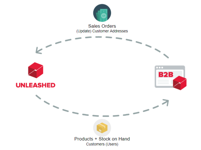 As an Unleashed product, the B2B e-Commerce portal links seamlessly with your Unleashed inventory management system. As customers place their orders, sales orders are automatically created in Unleashed. 